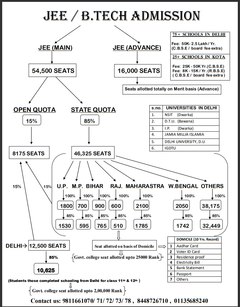 NEET Admission Process Delhi