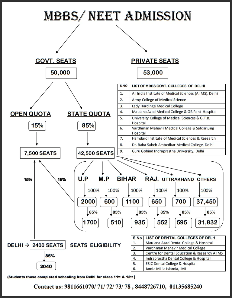 JEE Admission Process Vikaspuri